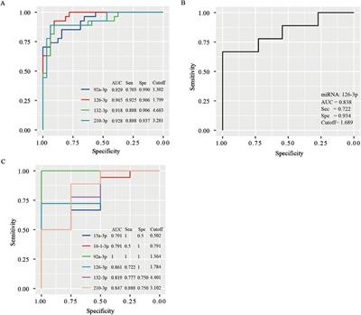 Circulating MicroRNAs as potential biomarkers for cerebral collateral circulation in symptomatic carotid stenosis